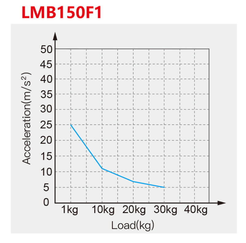 Acceleration analysis of LMB linear motion module