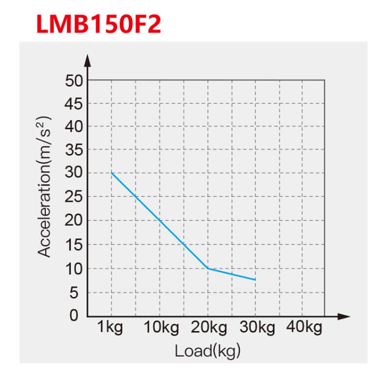 Acceleration analysis of LMB linear motion module