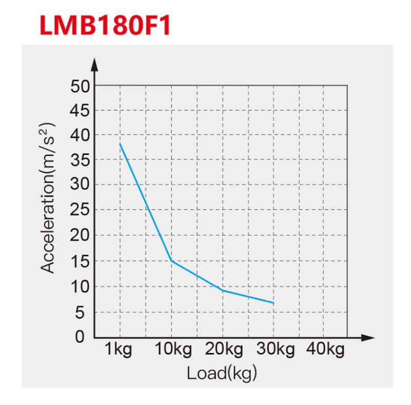 Acceleration analysis of LMB linear motion module