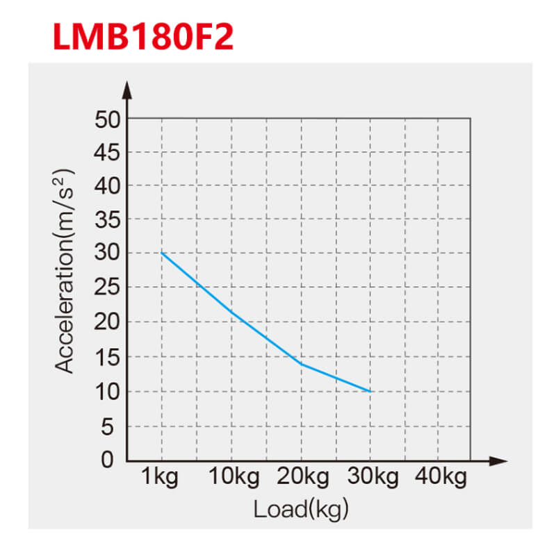 Acceleration analysis of LMB linear motion module