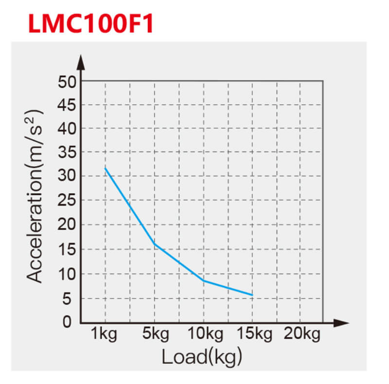 Acceleration analysis of LMC linear module