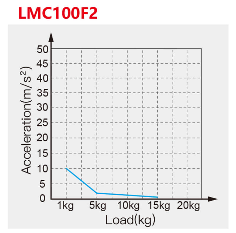 Acceleration analysis of LMC linear module
