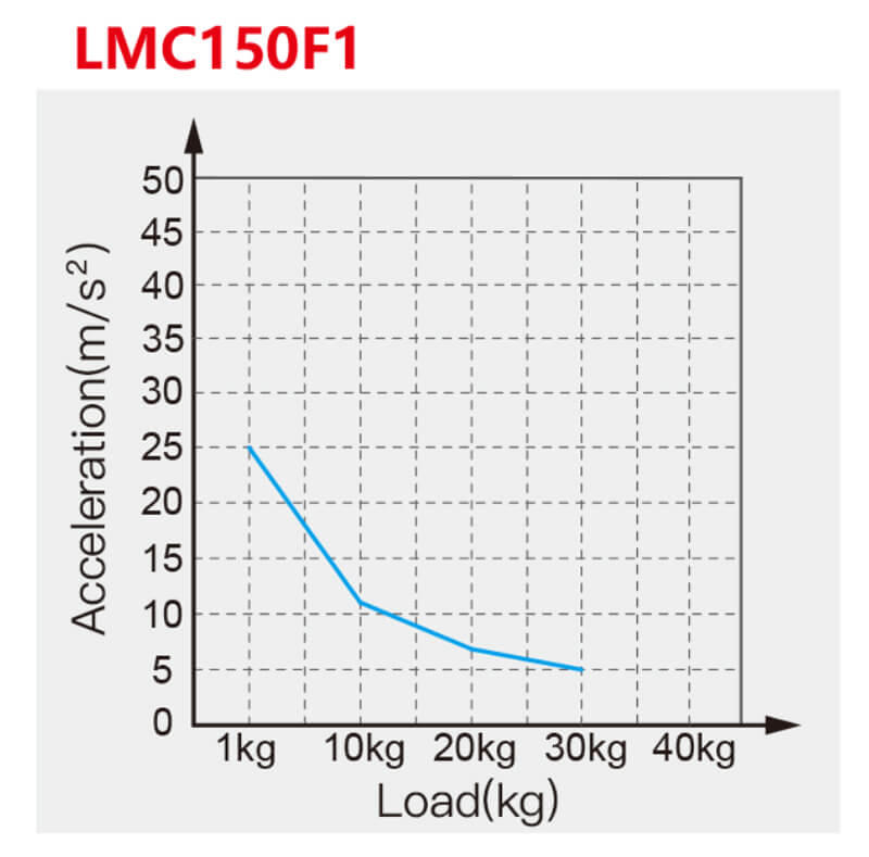 Acceleration analysis of LMC linear module