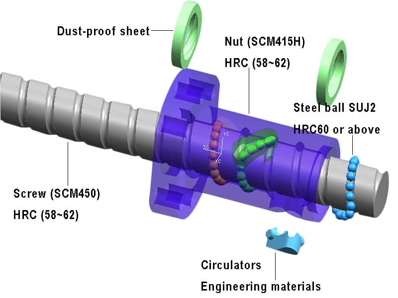 Structures of FDC Double Nut Ball Screw Actuator