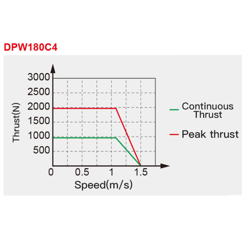 Direct Drive Linear Motor DPW Series Thrust vs Velocity Graph