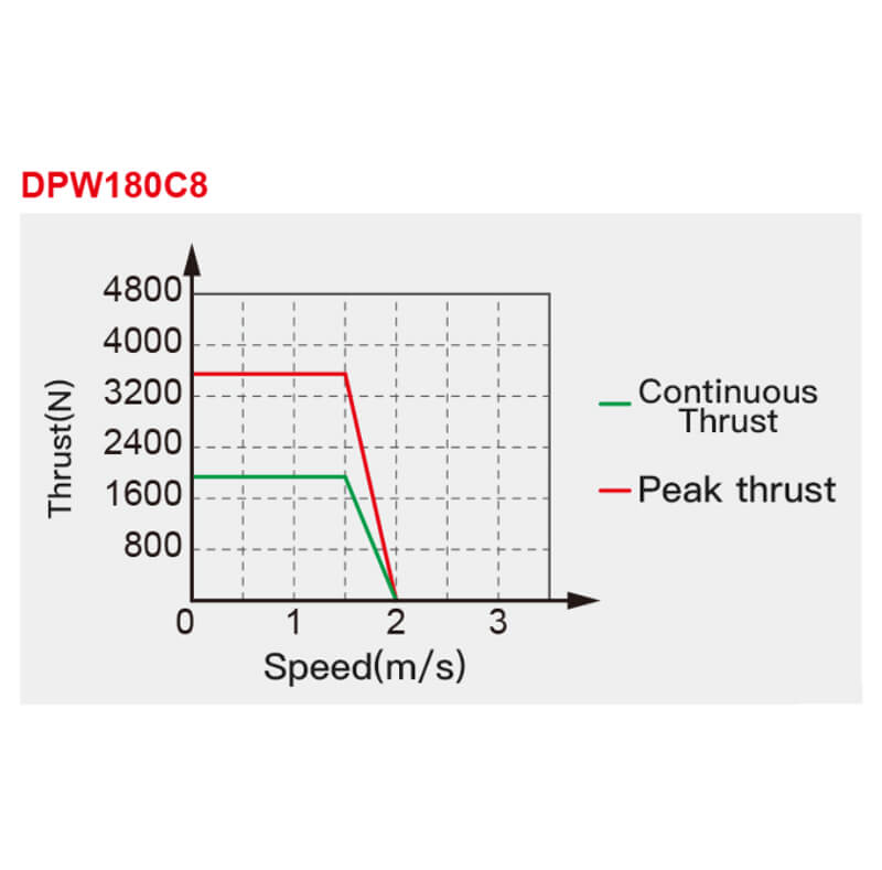 Direct Drive Linear Motor DPW Series Thrust vs Velocity Graph