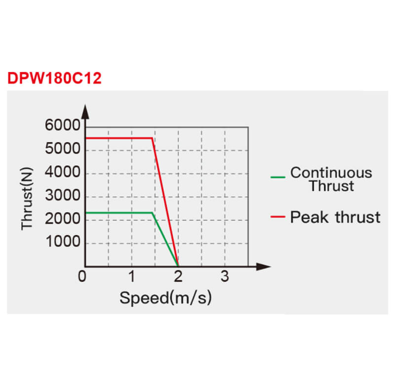 Direct Drive Linear Motor DPW Series Thrust vs Velocity Graph