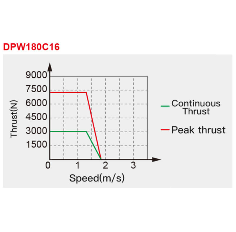 Direct Drive Linear Motor DPW Series Thrust vs Velocity Graph