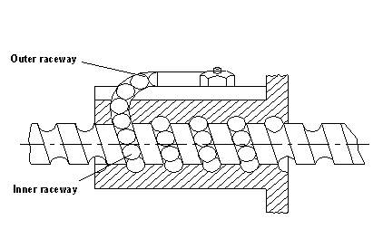 FSC miniature ball screw working principle