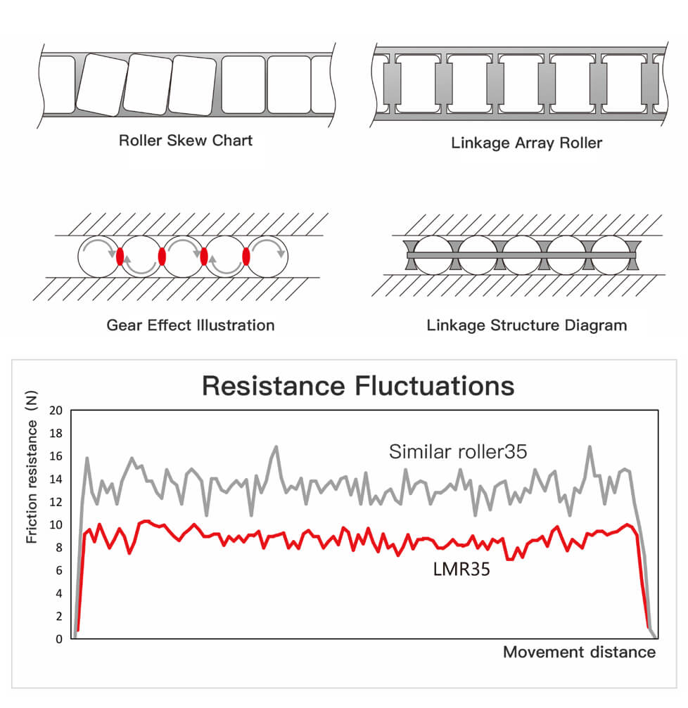 LMR Linear roller guides for smooth movement