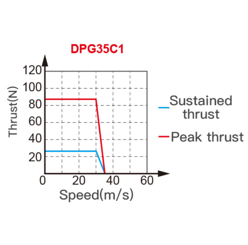 Thrust Test Linear Motor Stator DPG Series
