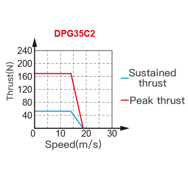 Thrust Test Linear Motor Stator DPG Series