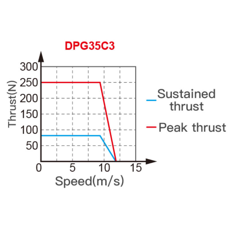 Thrust Test Linear Motor Stator DPG Series