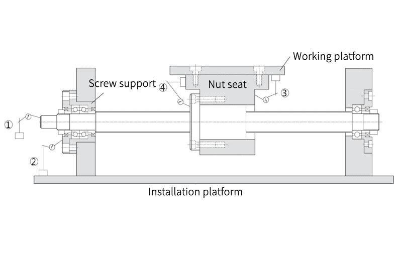 Routine Examination of FFA Linear Motion Screw