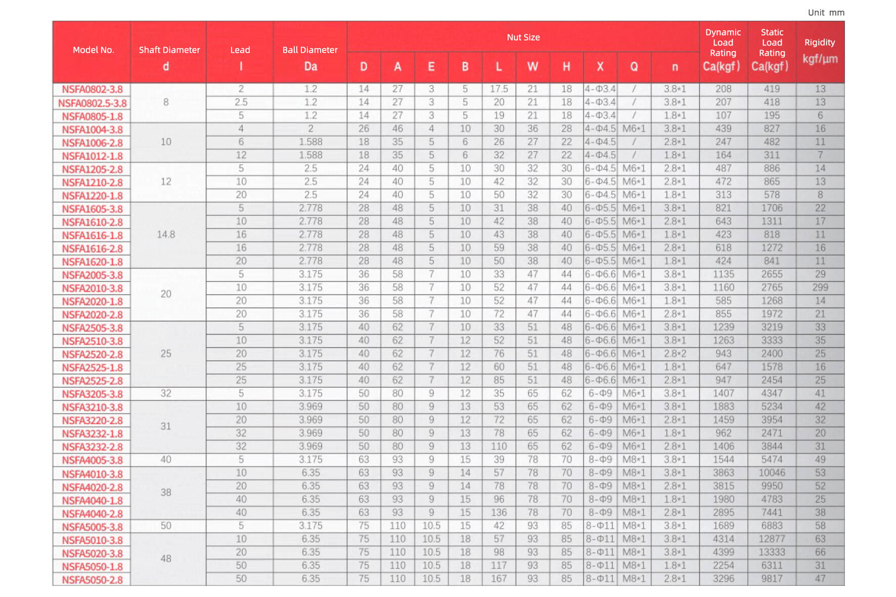 Specifications of NSFA Lead Screw Nut