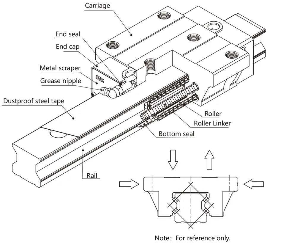 Structures of LR Linear Roller Guides